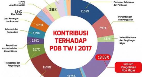 Perkembangan Industri Pengolahan Non Migas di Indonesia